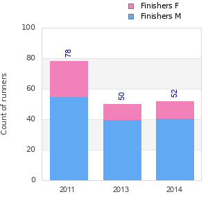 Finisher history