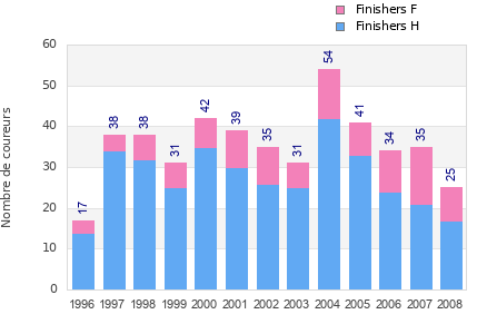 Finisher history