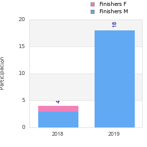 Finisher history