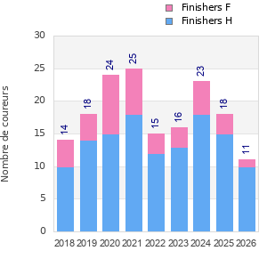 Finisher history