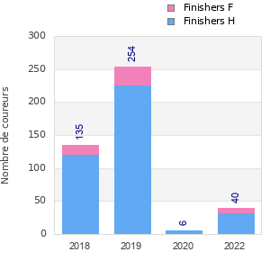 Finisher history