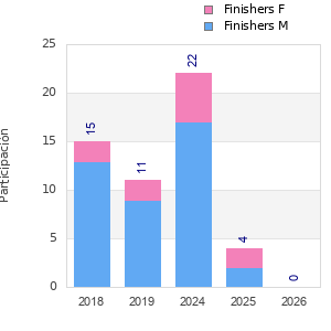 Finisher history