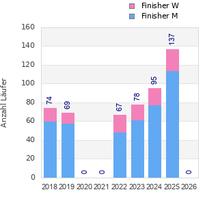 Finisher history