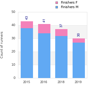 Finisher history