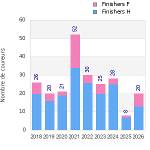 Finisher history