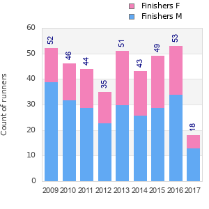 Finisher history