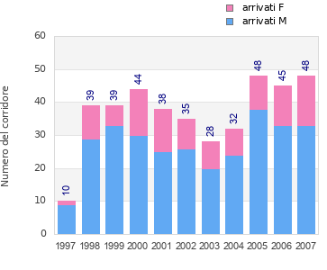 Finisher history