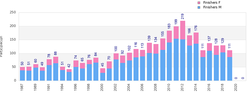 Finisher history