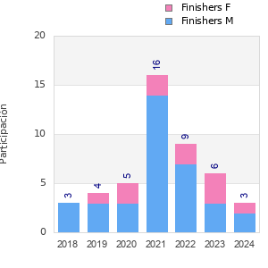 Finisher history