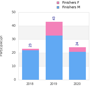 Finisher history
