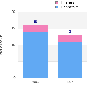 Finisher history