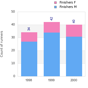 Finisher history