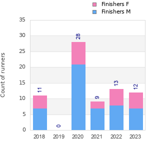 Finisher history