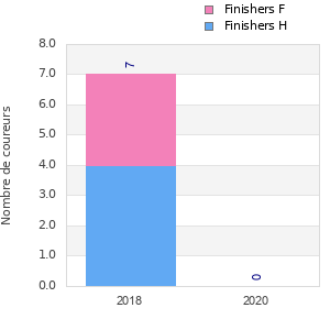 Finisher history