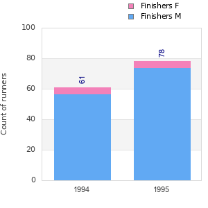 Finisher history