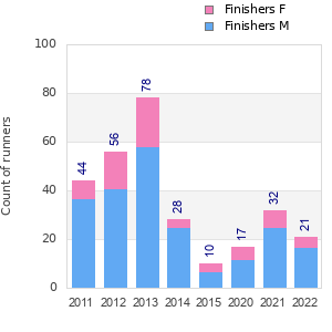 Finisher history