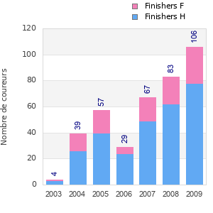 Finisher history