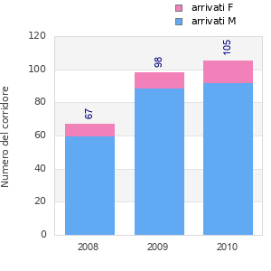 Finisher history