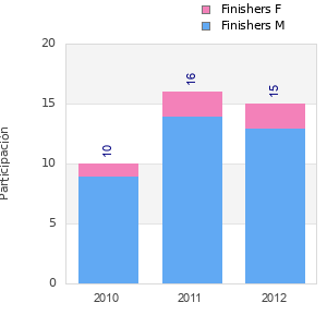 Finisher history