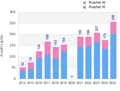 Finisher history