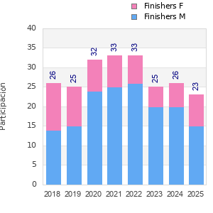 Finisher history