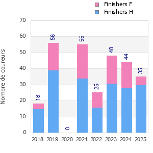 Finisher history