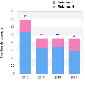 Finisher history