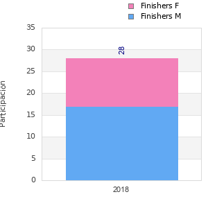 Finisher history