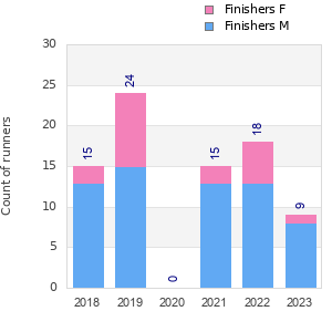 Finisher history