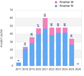Finisher history