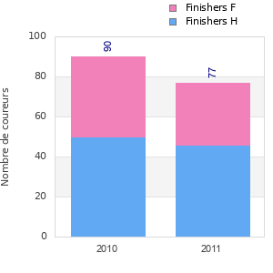 Finisher history