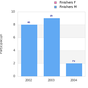 Finisher history