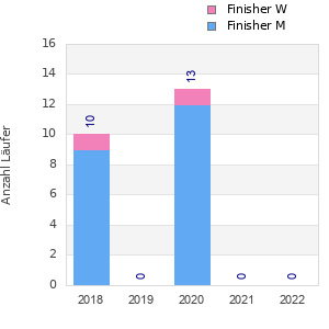 Finisher history