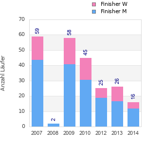 Finisher history