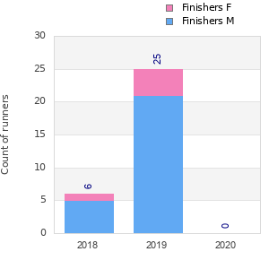 Finisher history