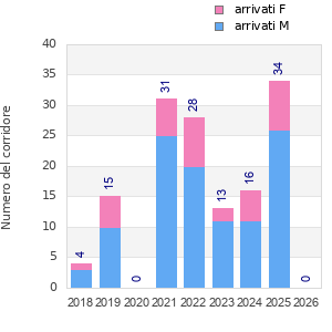 Finisher history