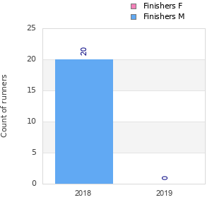 Finisher history