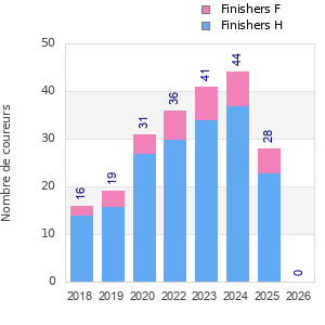 Finisher history