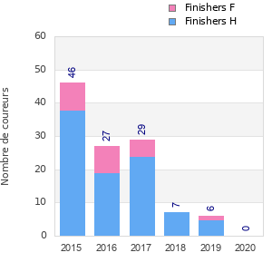 Finisher history