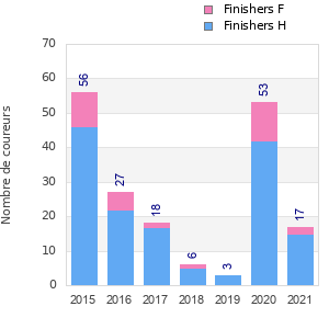 Finisher history