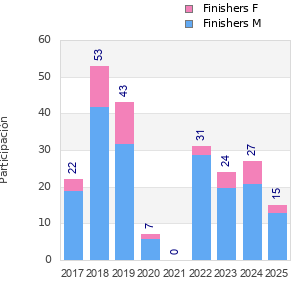 Finisher history