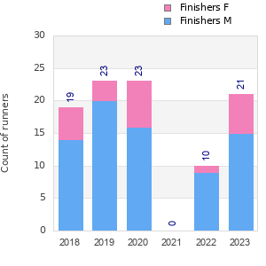 Finisher history
