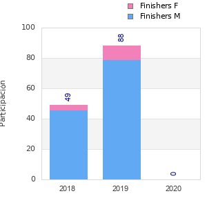 Finisher history