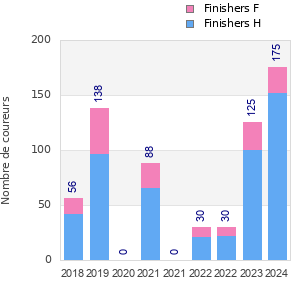 Finisher history