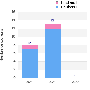 Finisher history