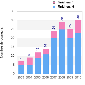 Finisher history