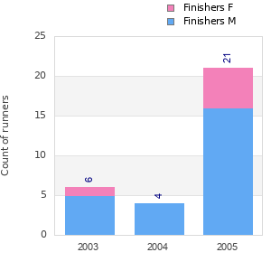 Finisher history