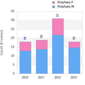 Finisher history