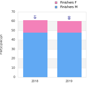 Finisher history