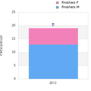 Finisher history